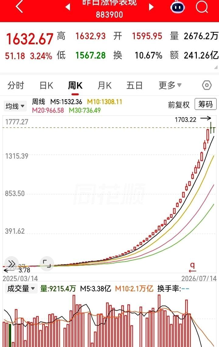 一年躺赚10倍的梦幻走势，你敢信？
别急着掏钱包，这玩意儿你就算眼馋得口水掉一地