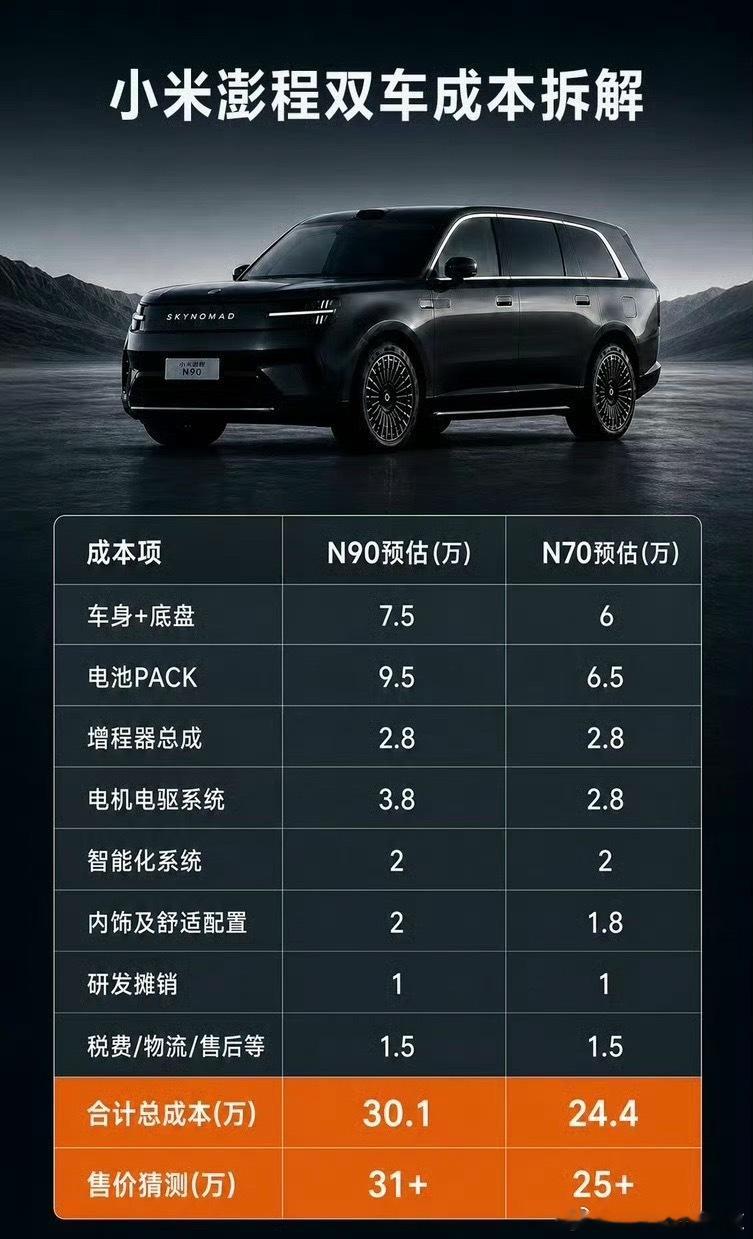 网传小米澎程N70预估25万以上、N90突破30万大关，同价位竞品扎堆，这个定价
