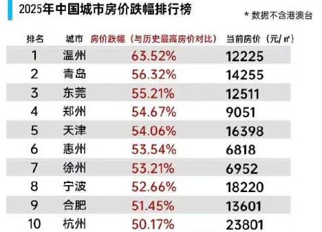 全国十大房价下跌最多的城市排名，这是指二手房，因为新房，就拿合肥来说，还是几连涨