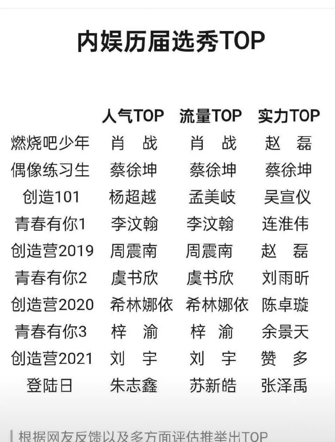 内娱历届选秀top  客观吗 ​​​