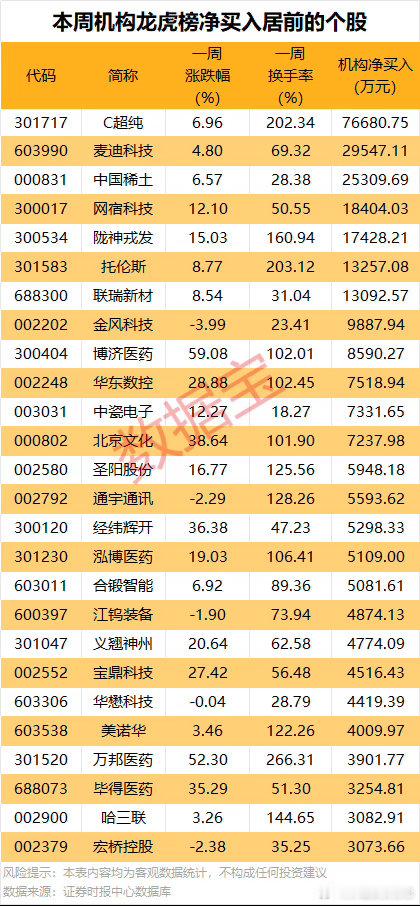 价值投资日志 一周龙虎榜：7股获机构大手笔净买入龙虎榜数据显示，本周机构专用席位