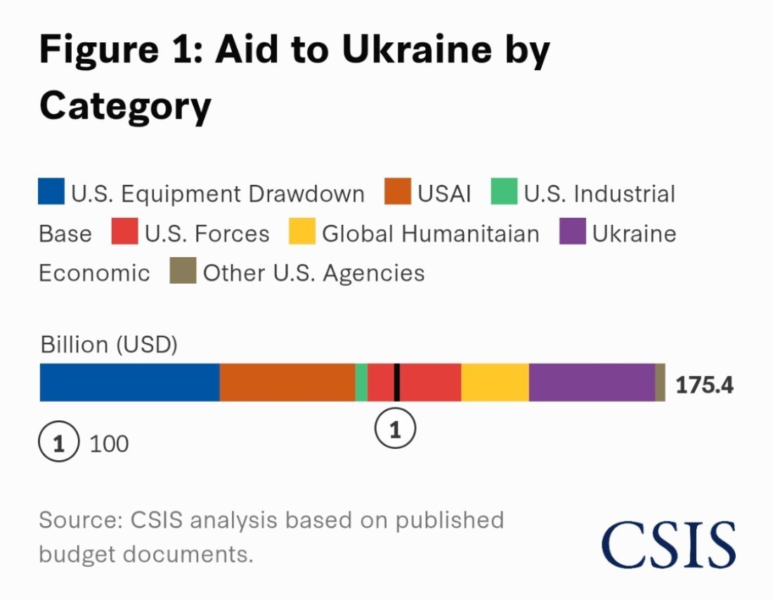 美支持乌600亿但64%回流美军工业 乌克兰居然想跟美国对账！应该没用的，因为美