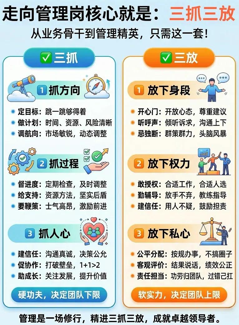 🚨 刚从骨干升主管，千万别只知道“带头干”！管理岗的核心就这6个字：三抓三放。