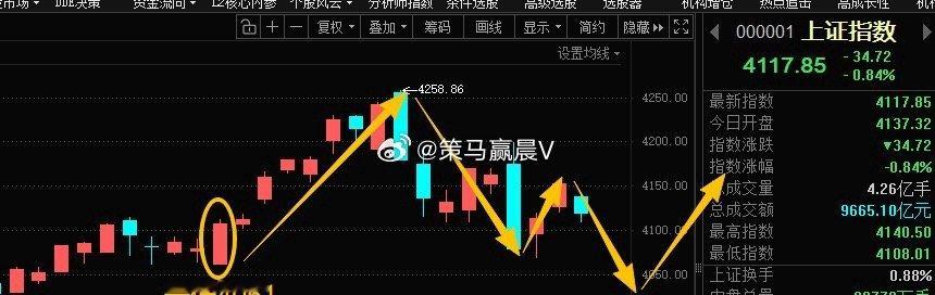 早盘低开低走，结合量价规律看，本次下跌并非缩量调整，两市成交额明显放大，属于放量