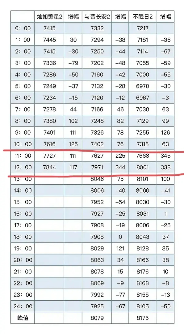 我看错了吗？咱们足球小子13:00-14:00这个区间的增幅是+22（因为10: