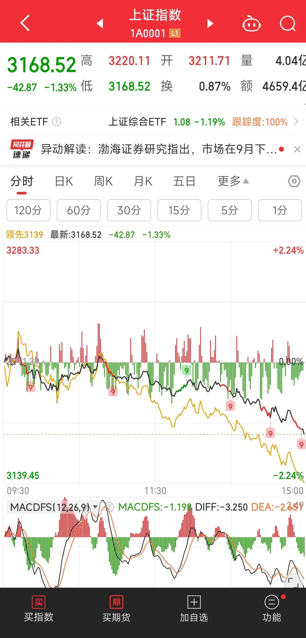 下周行情大家不要担心，就算又大跌了，后面也会很快拉起来再次上行，大盘会在探底回升