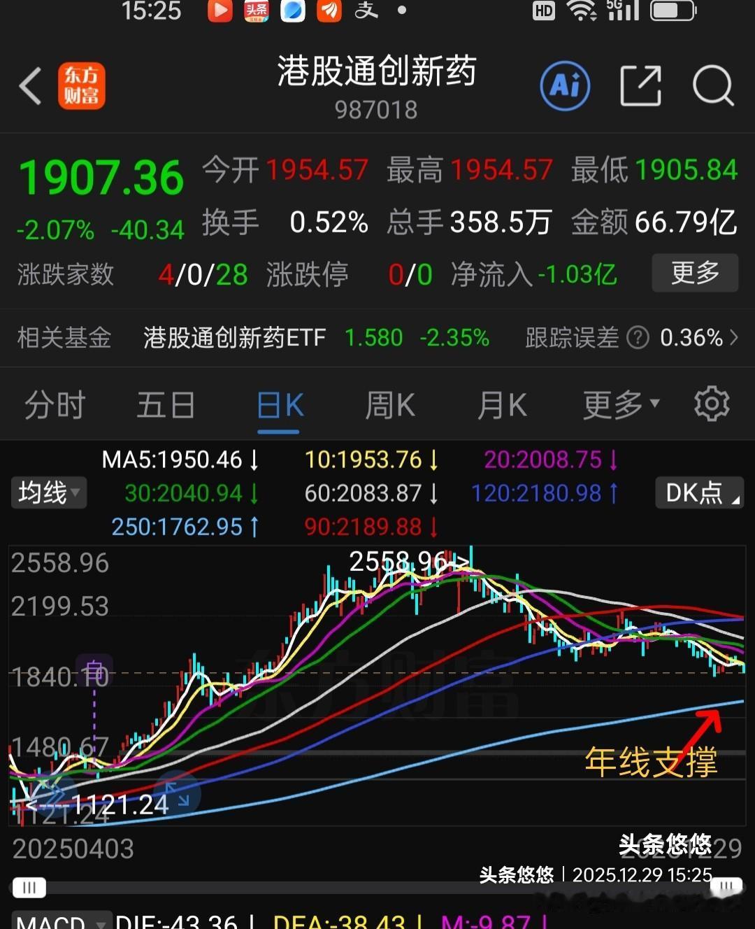 刚港股通创新药，要回踩下方两个支撑位，前面文章多次提示，它下跌趋势远没有结束，不