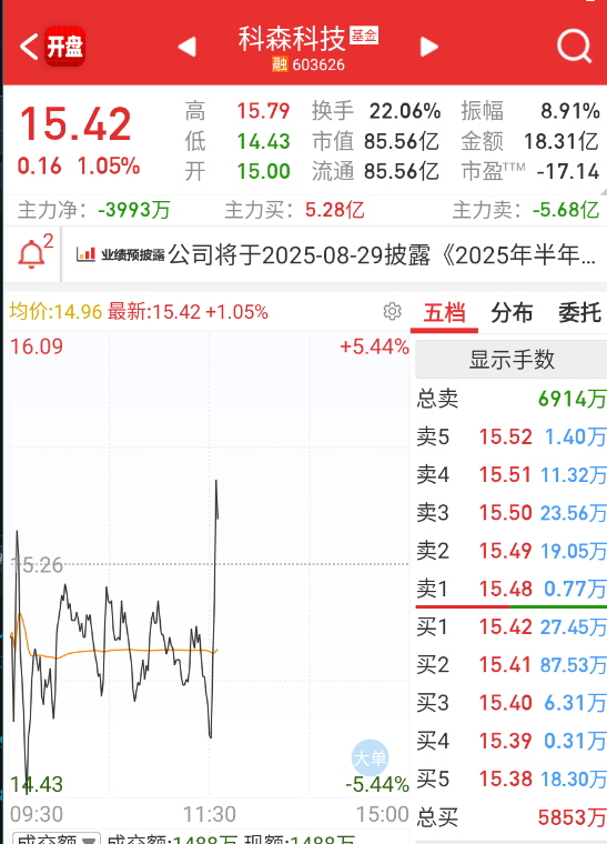 $科森科技 sh603626$ 总算有资金来捞一下最高板了。 ​​​