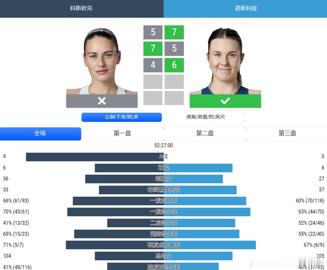 美网1/8决赛，诺斯科娃7‑5/5‑7/6‑4淘汰科斯秋克挺进八强。总得分只差1