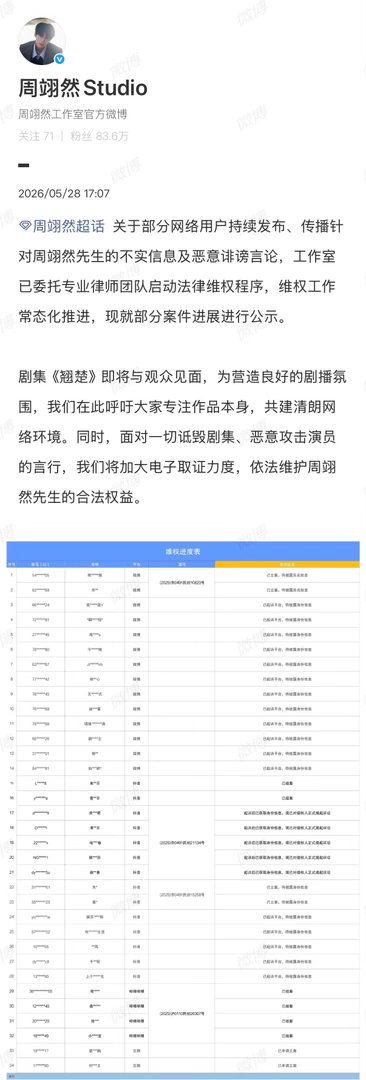 娱乐周翊然工作室发声周翊然方告黑公示 告黑公示一出，黑子该收手了。接下来专注作品