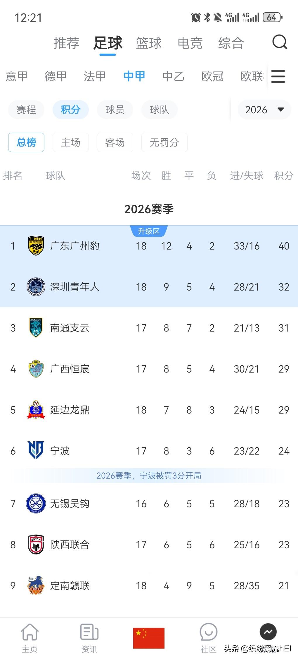 中甲积分榜离谱名场面！广东四队包揽榜单头尾，两极分化太过魔幻
 
翻看本赛季中甲