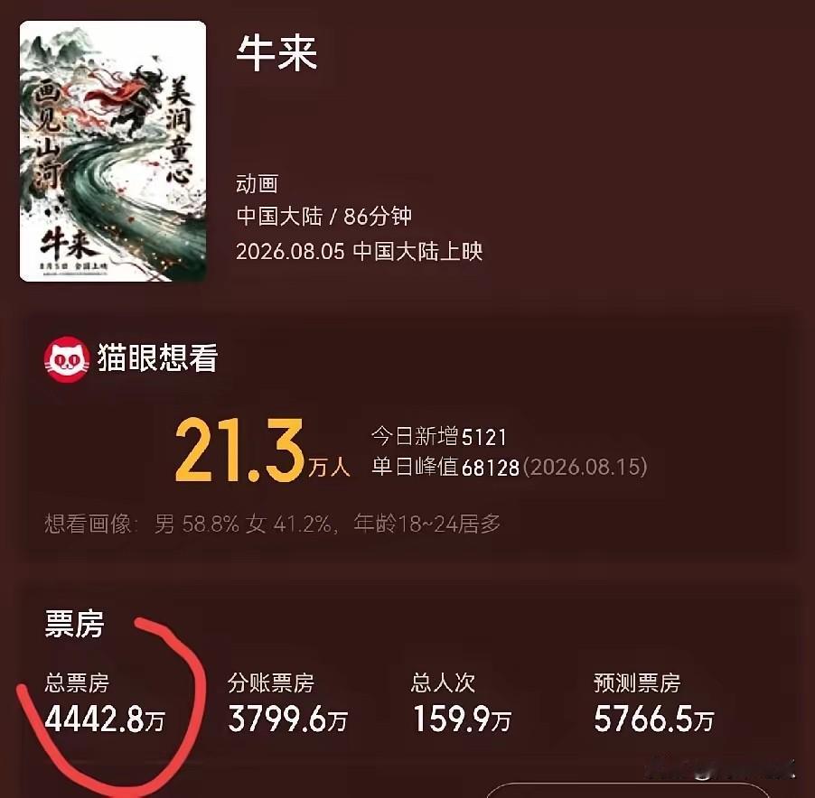 牛来票房已经4400多万了，奔着5000万去了，买单的人是真的多，估计有绝大多数