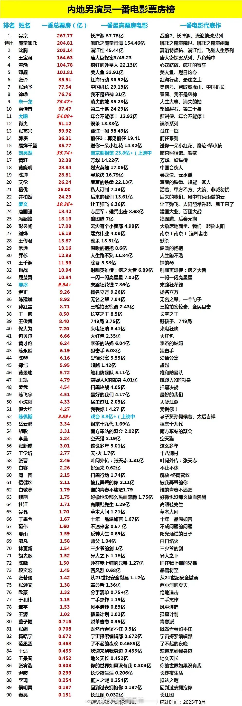 内地男演员一番电影票房榜 ​​​