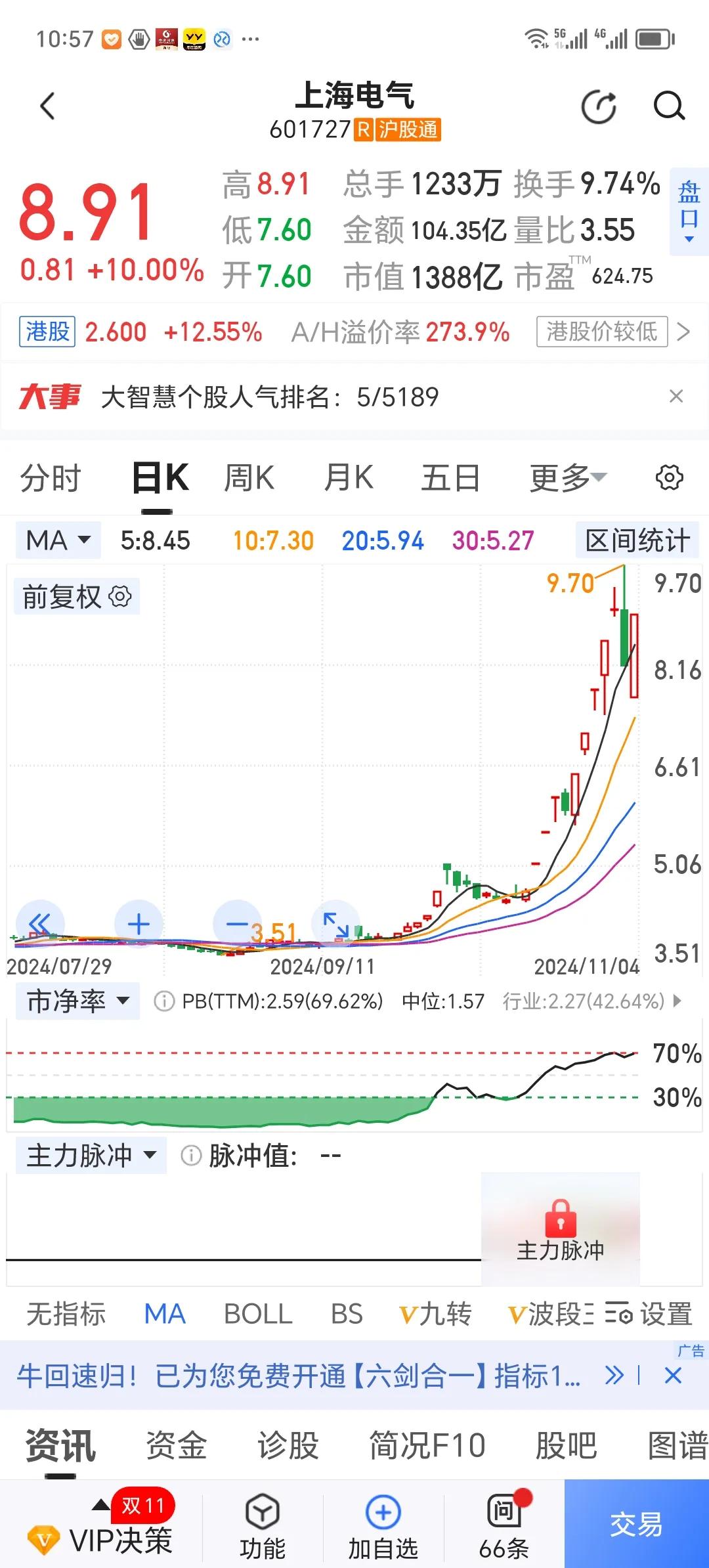 上海电气，总股本155亿。
           上百亿的盘子，说涨停就涨停，你