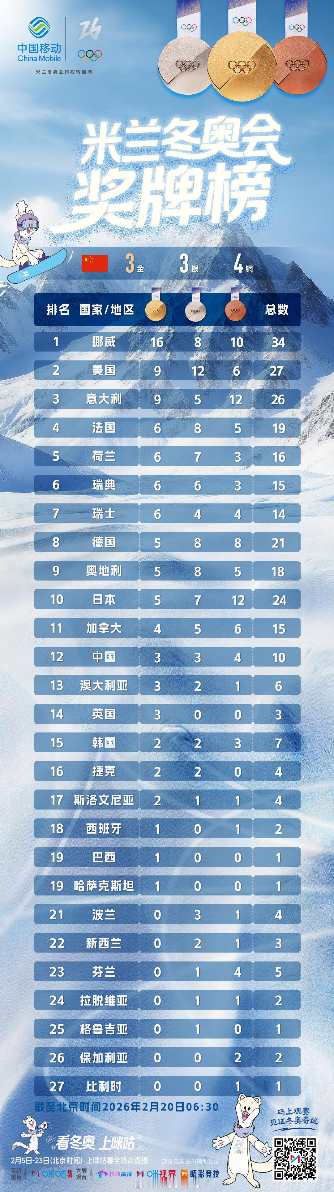 🥇🥈🥉奥林匹克奖牌榜𝗠𝗲𝗱𝗮𝗹 𝗧𝗮𝗯𝗹𝗲看冬奥上咪咕