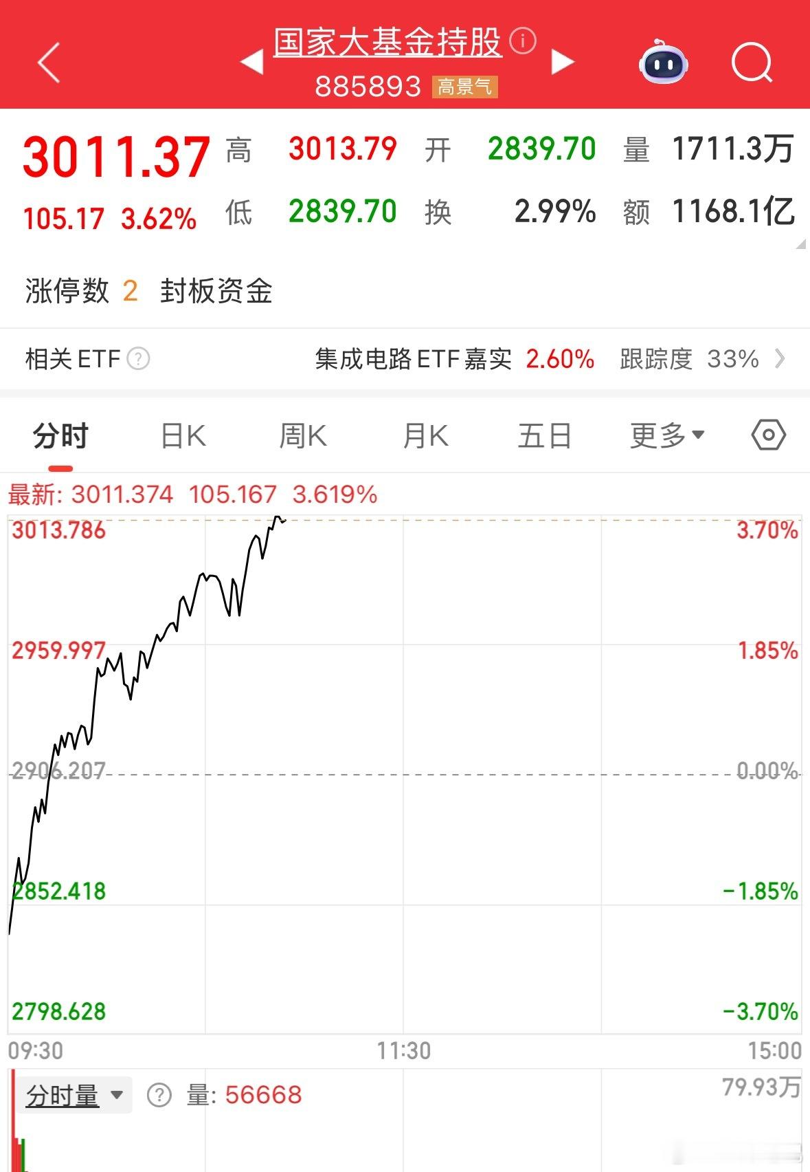 主要还得老大出手救市 