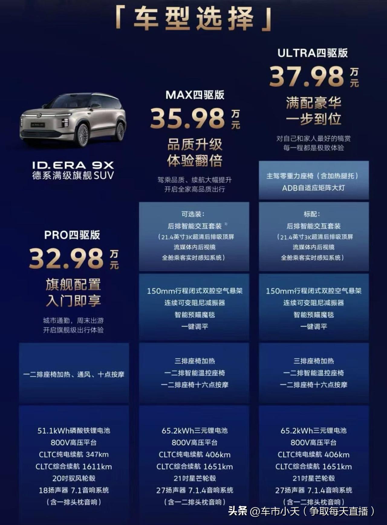 大众ID9的预售价出来了，售价32.98万～37.98万。全系标配192线激光雷