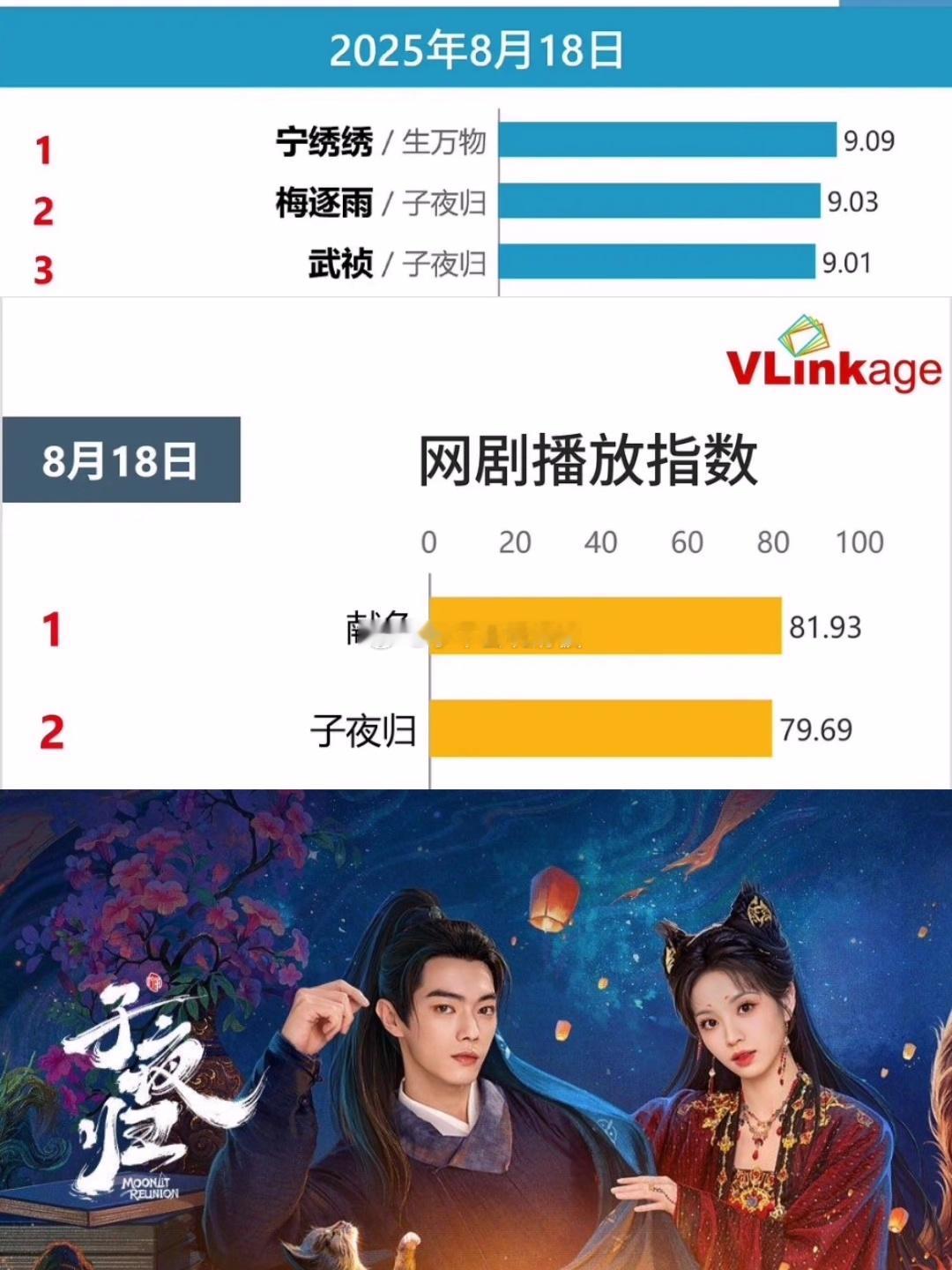 许凯 田曦薇《子夜归》首日v榜破9子夜归剧集v榜来到第二名。 ​​​