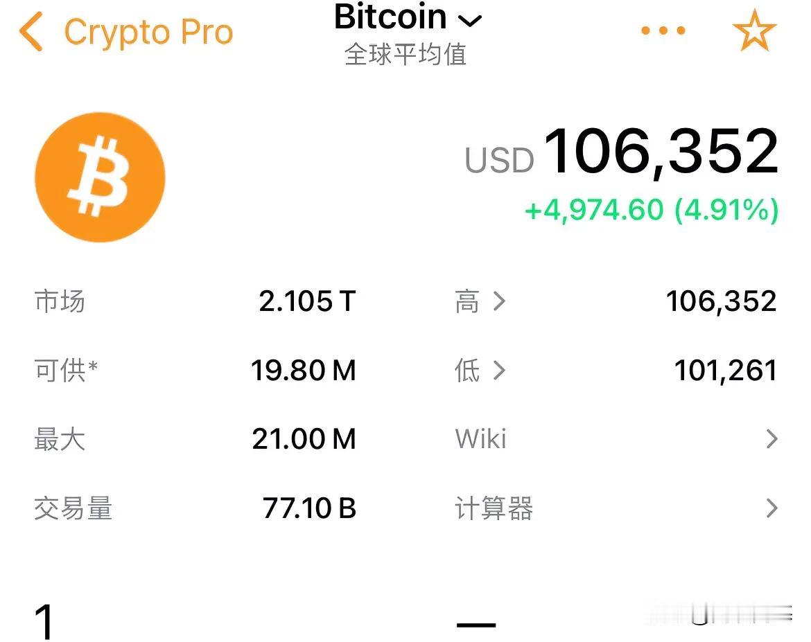 比特币暴涨！牛的一批！106000美元了！11万不用多久了

比特币沉淀一周后，