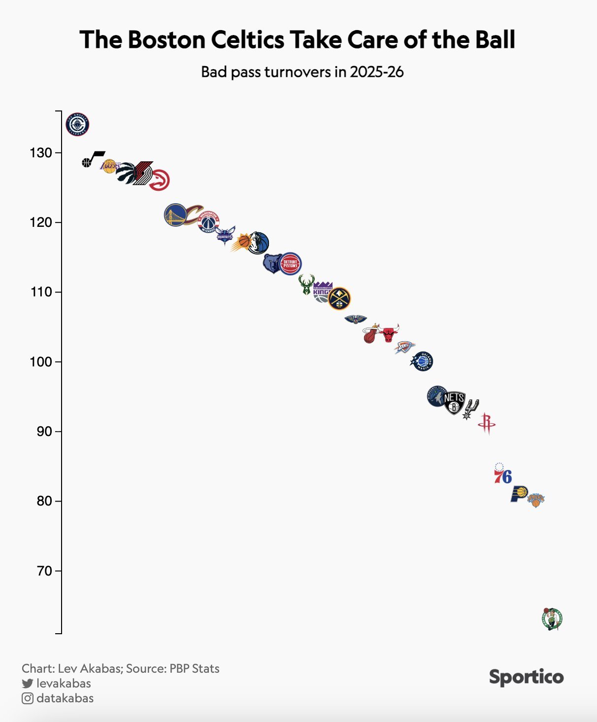 凯尔特人是联盟中传球失误率最低的球队…nba