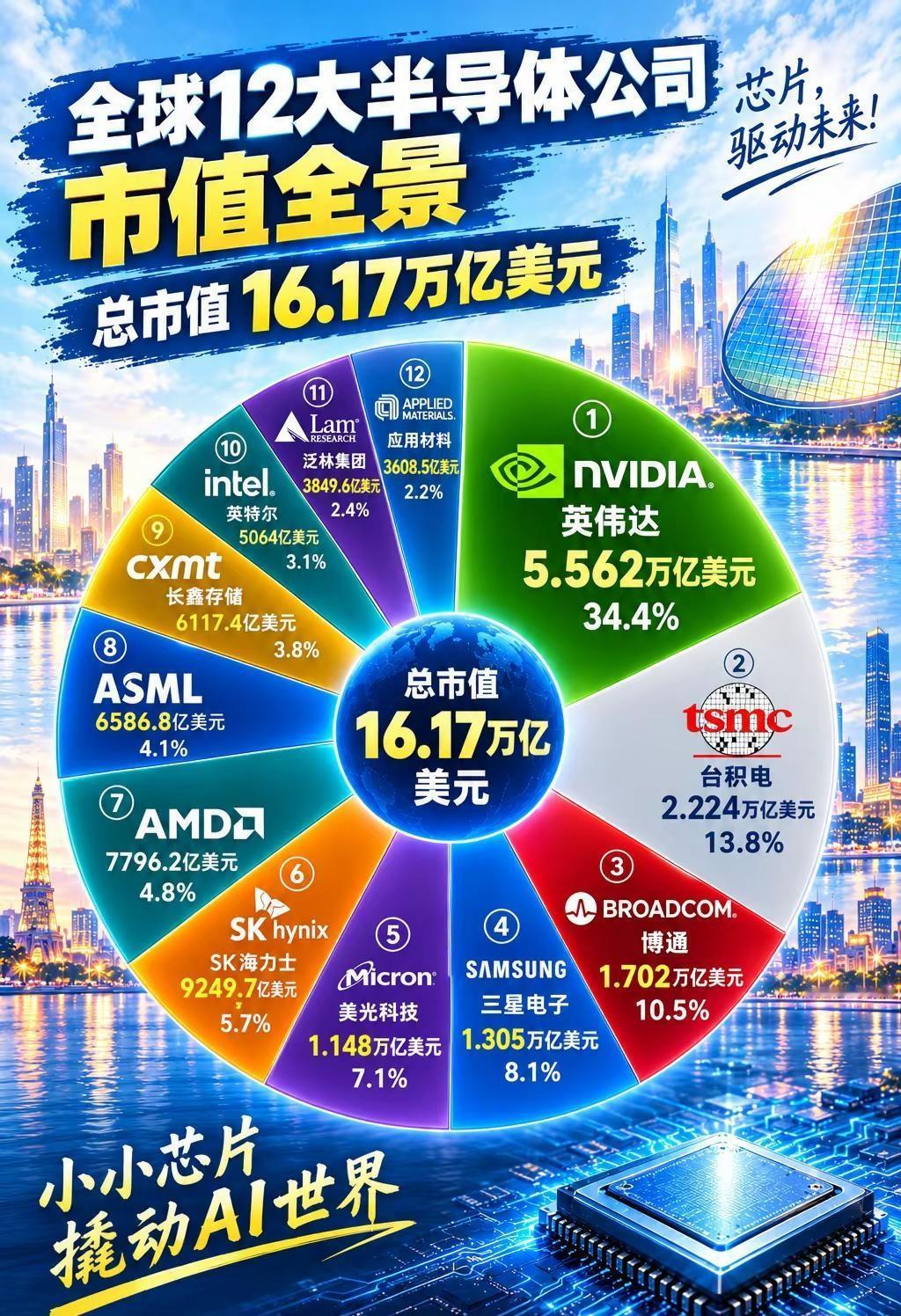 算力就是AI的石油。从设计到制造，从存储到设备，这12家公司不仅定义了科技的未来
