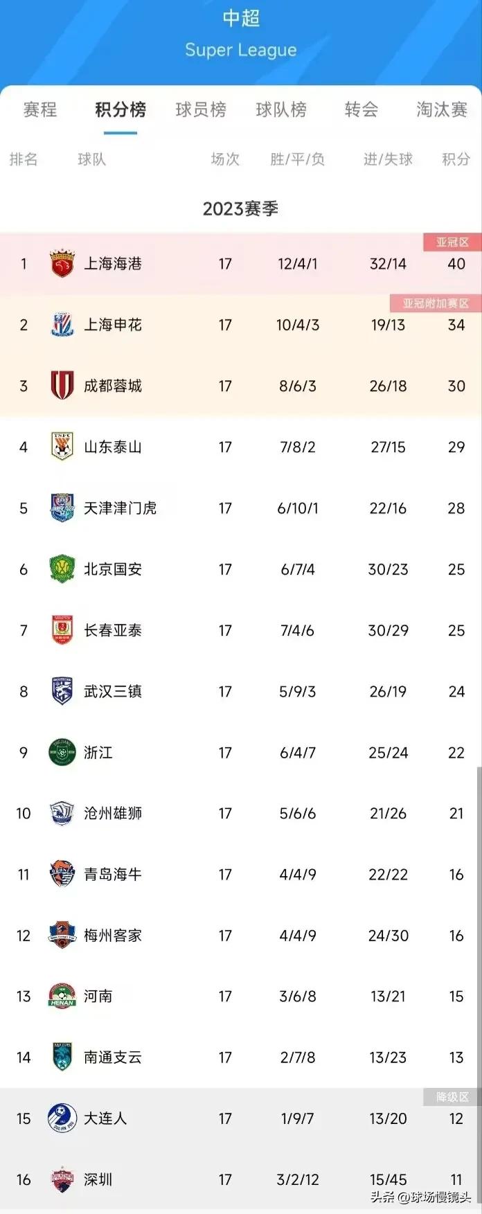 理性讨论——17轮过后，中超最不受足协待见的三支球队

1，武汉三镇
2，山东泰