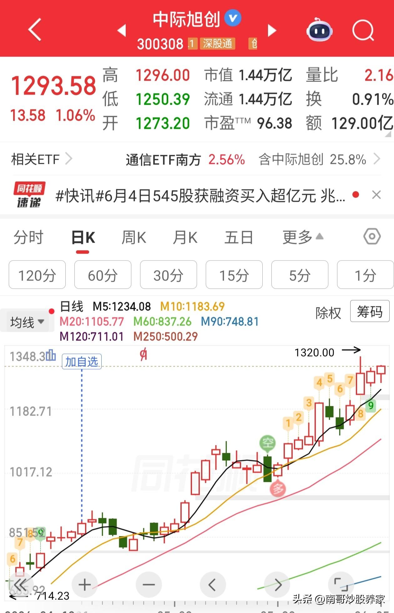 中际旭创，加自选至今已经50%的涨幅
最终买单的一定是赌徒，而赌徒的结局就是逢赌