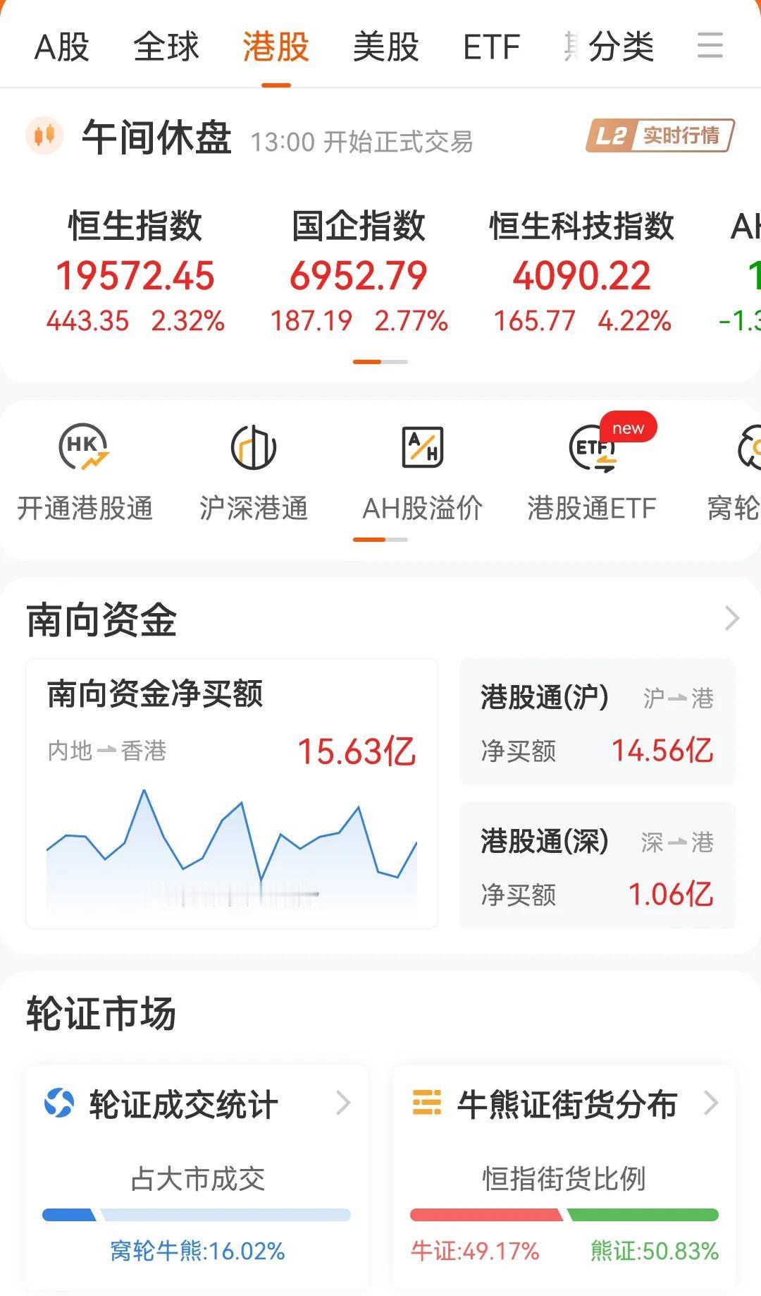港股依然很强势，今天的平均涨幅都在2%以上，这几天南向资金也在不断的流向港股，说