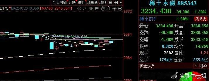 稀土永磁下跌、下方有强支撑、机会更多！！！今天稀土永磁呈现弱势下跌走势，目前板块
