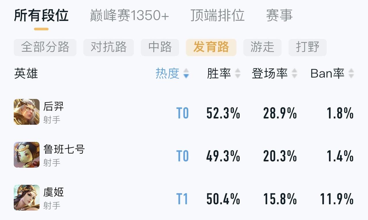 突然发现后羿成路人局射手一哥，相比敖隐、守约，他强在哪里？
后羿已经成为真正的射