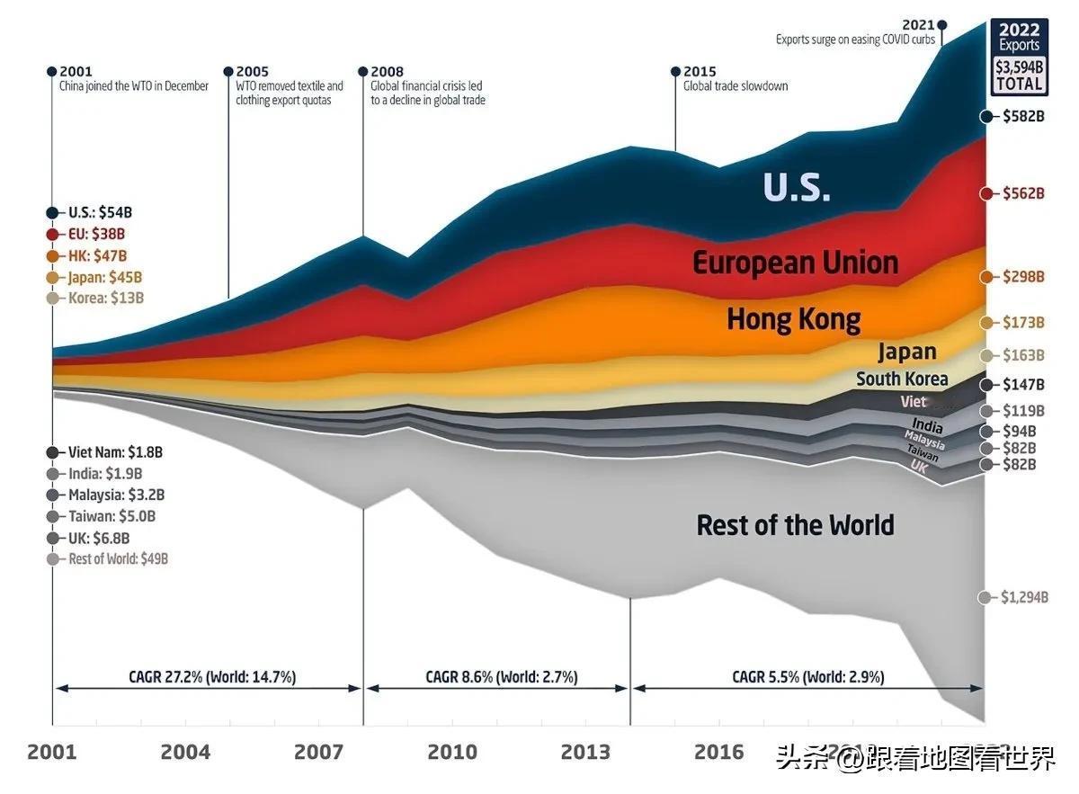 2001年加入WTO以来，中国出口的扩张，最大的出口目的地包括：美国、欧盟和中国