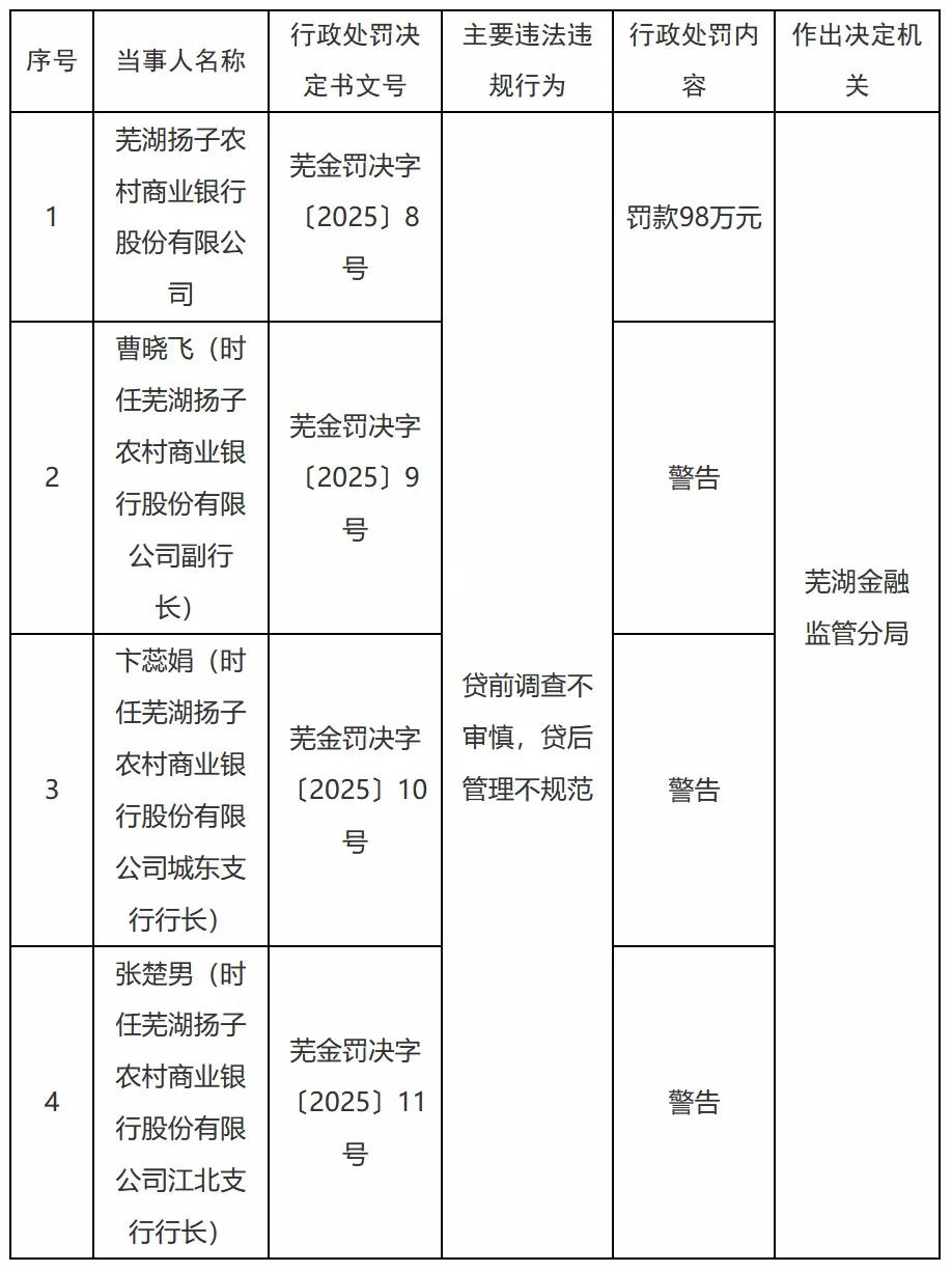 【芜湖扬子农村商业银行银行被罚98万元】近日，据国家金融监督管理总局芜湖监管分局