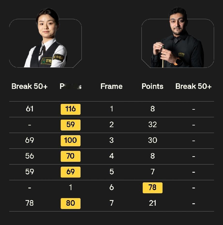 白雨露、埃文斯晋级第二轮!
共有四位女球员参加2025斯诺克英锦赛，资格赛首轮第