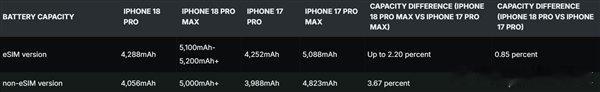 【iPhone18ProMax电池突破5000mAh：美版容量更是刷新苹果纪录】