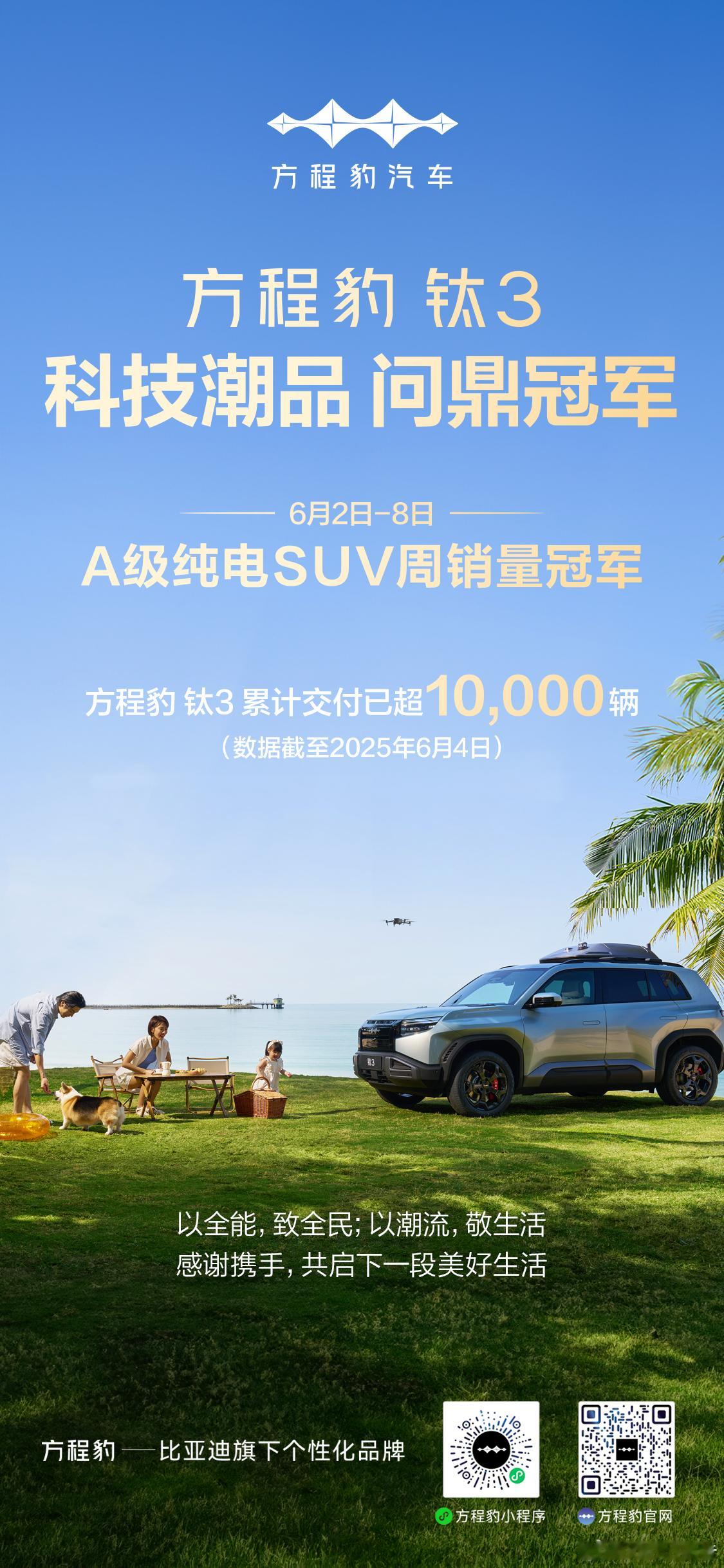 方程豹钛3问鼎A级纯电SUV周销量冠军6月12日，比亚迪汽车发布，钛3问鼎A级纯