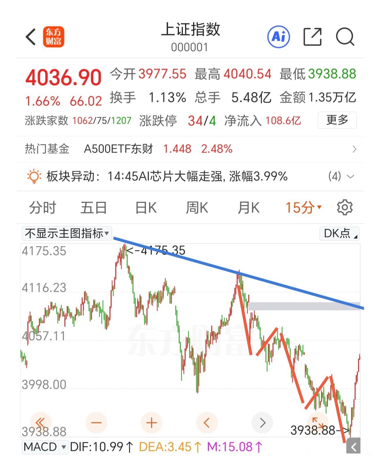 放量探底回升，指数走出了最强的反转结构，强势阳包阴。小结构上直接反弹突破了最近的