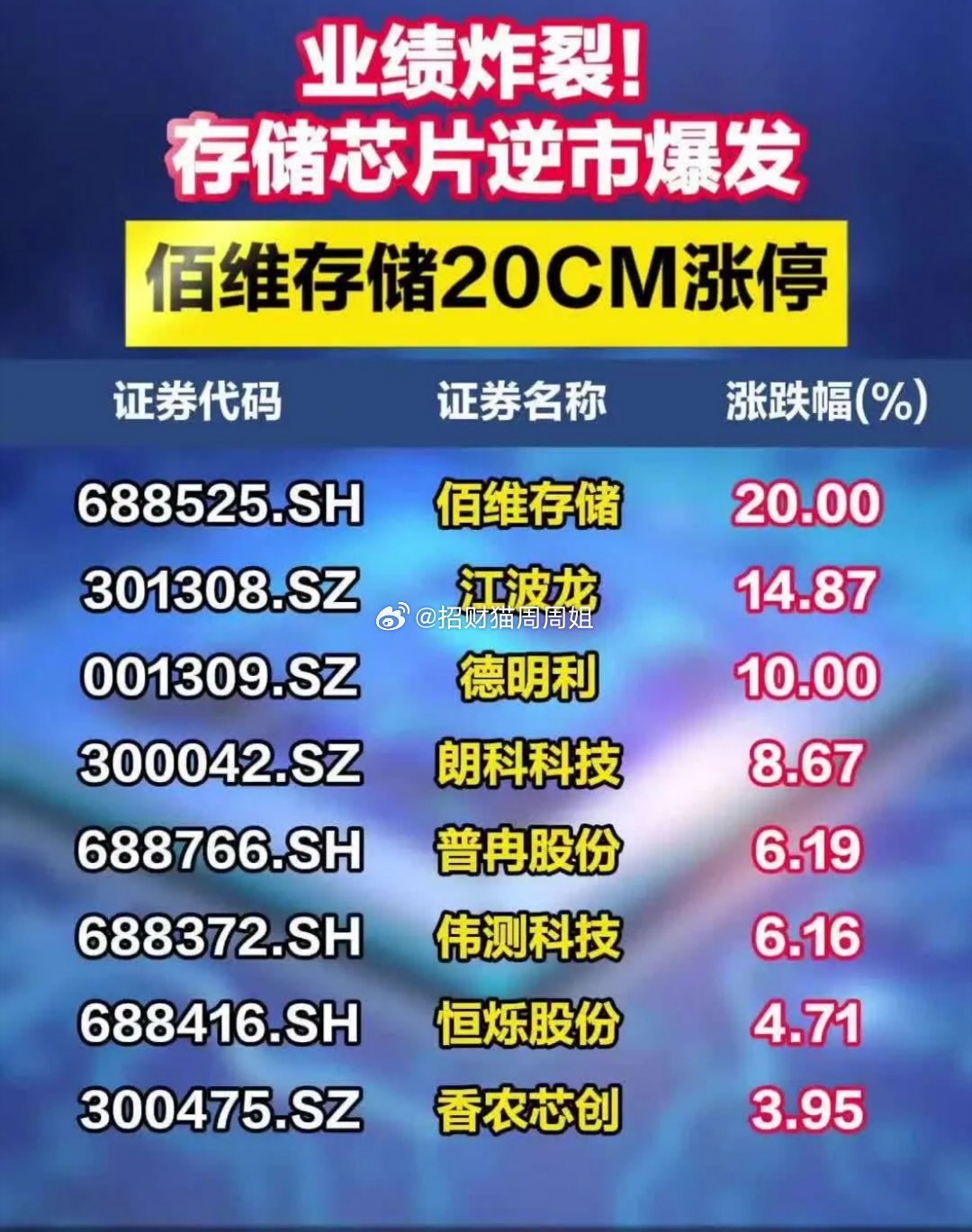 业绩炸裂！存储芯片逆市爆发3月4日，存储芯片板块逆市爆发，佰维存储20CM涨停，