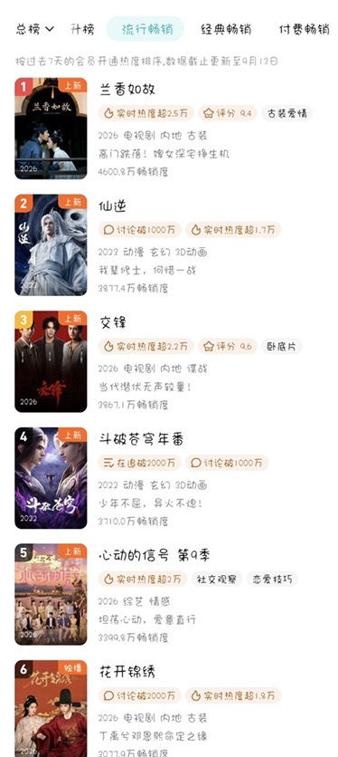 🐧拉新周榜《兰香如故》第一《交锋》第三《花开锦绣》热播期结束还在第六🐧前无古