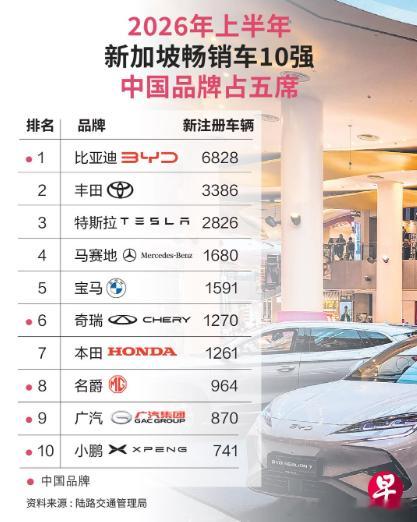 亚洲汽车市场 今年上半年，新加坡的新注册汽车中，62.4%为电动车，较去年同期的