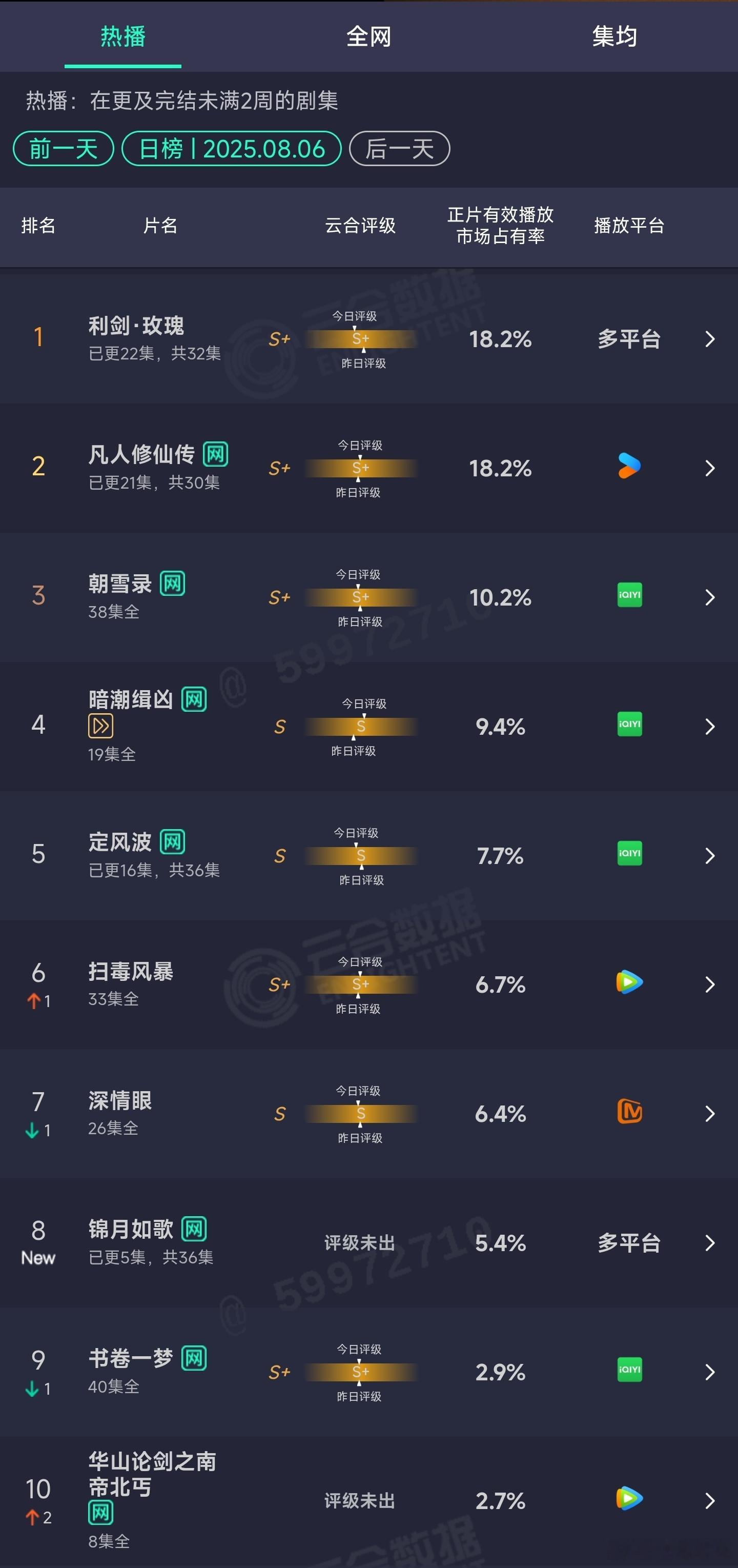 8.06云合：利剑玫瑰，凡人修仙传18.2%定风波7.7%锦月如歌5.4% ​​