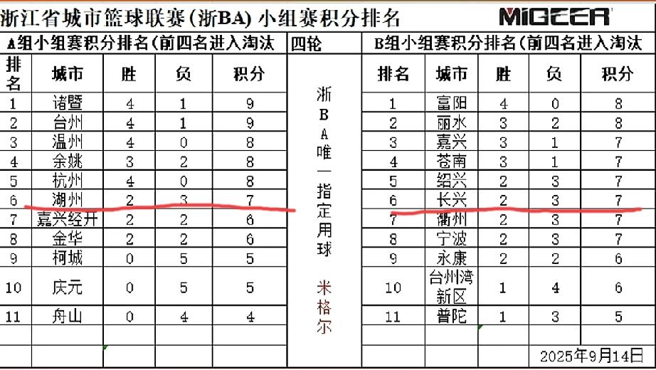 两支浙BA球队湖州联队和长兴队真的是难兄难弟，先是一上来都是两连胜，接着又让人大