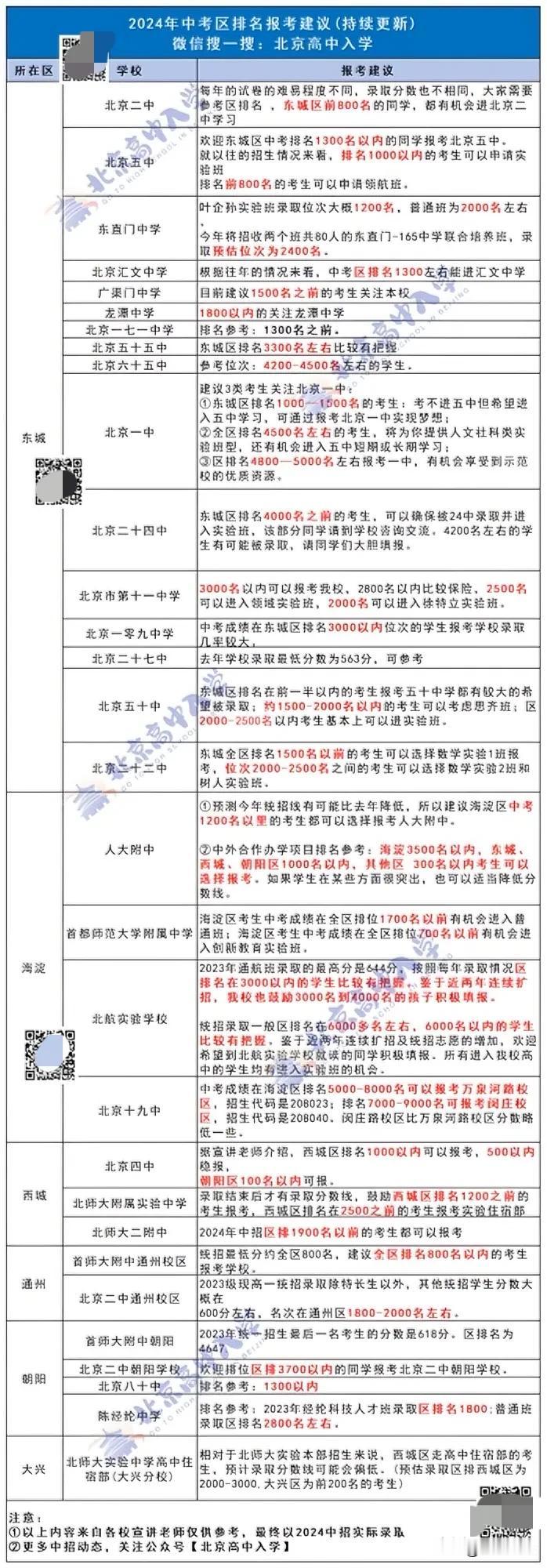分数线降低！人大附中、北京四中等30所高中发布2024中招报考建议，考多少分能上