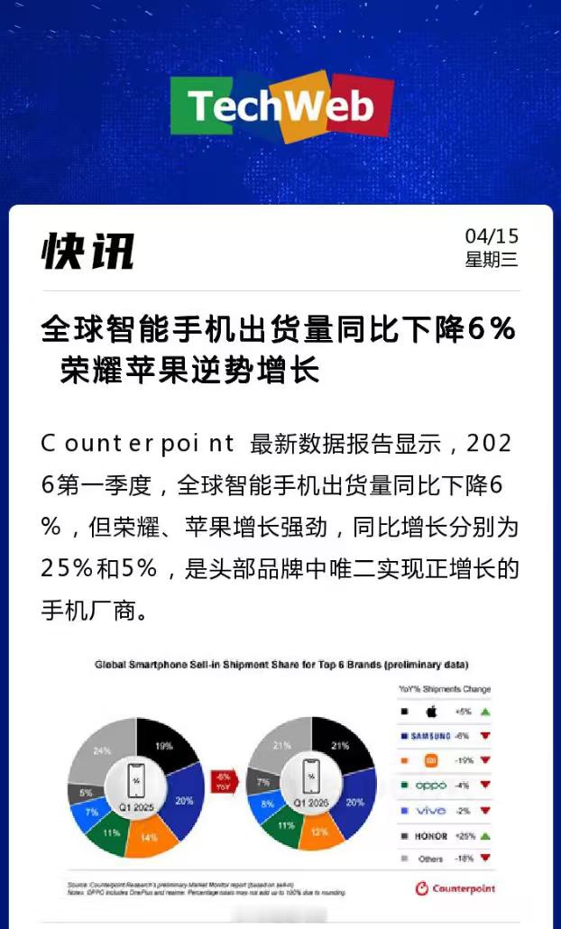 全球智能手机出货量同比下降6% 荣耀苹果逆势增长Counterpoint 最新数