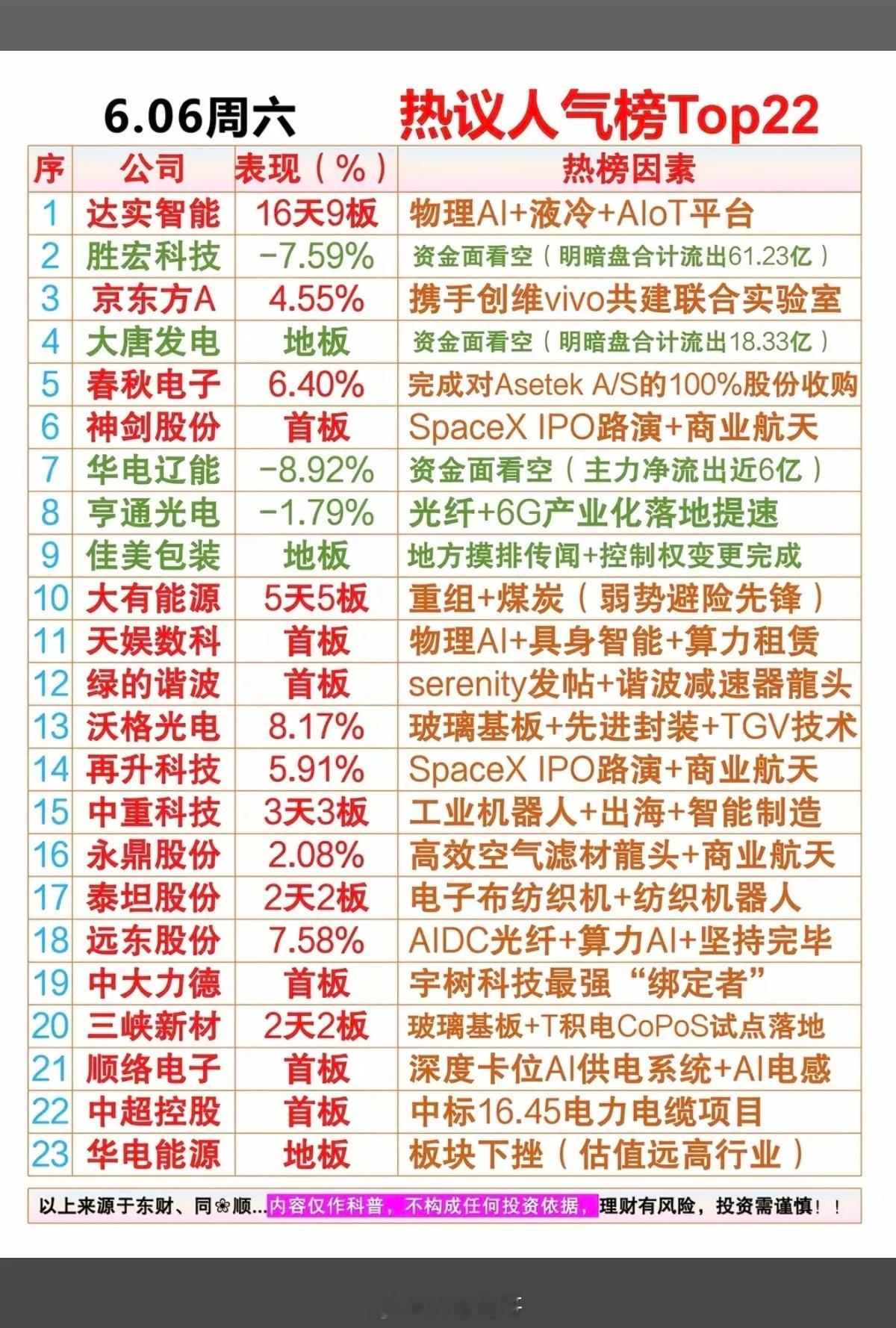 6.6周六  晚间  市场热议+人气热度榜！1.轨交，超级电容2.石英纤维3.焦