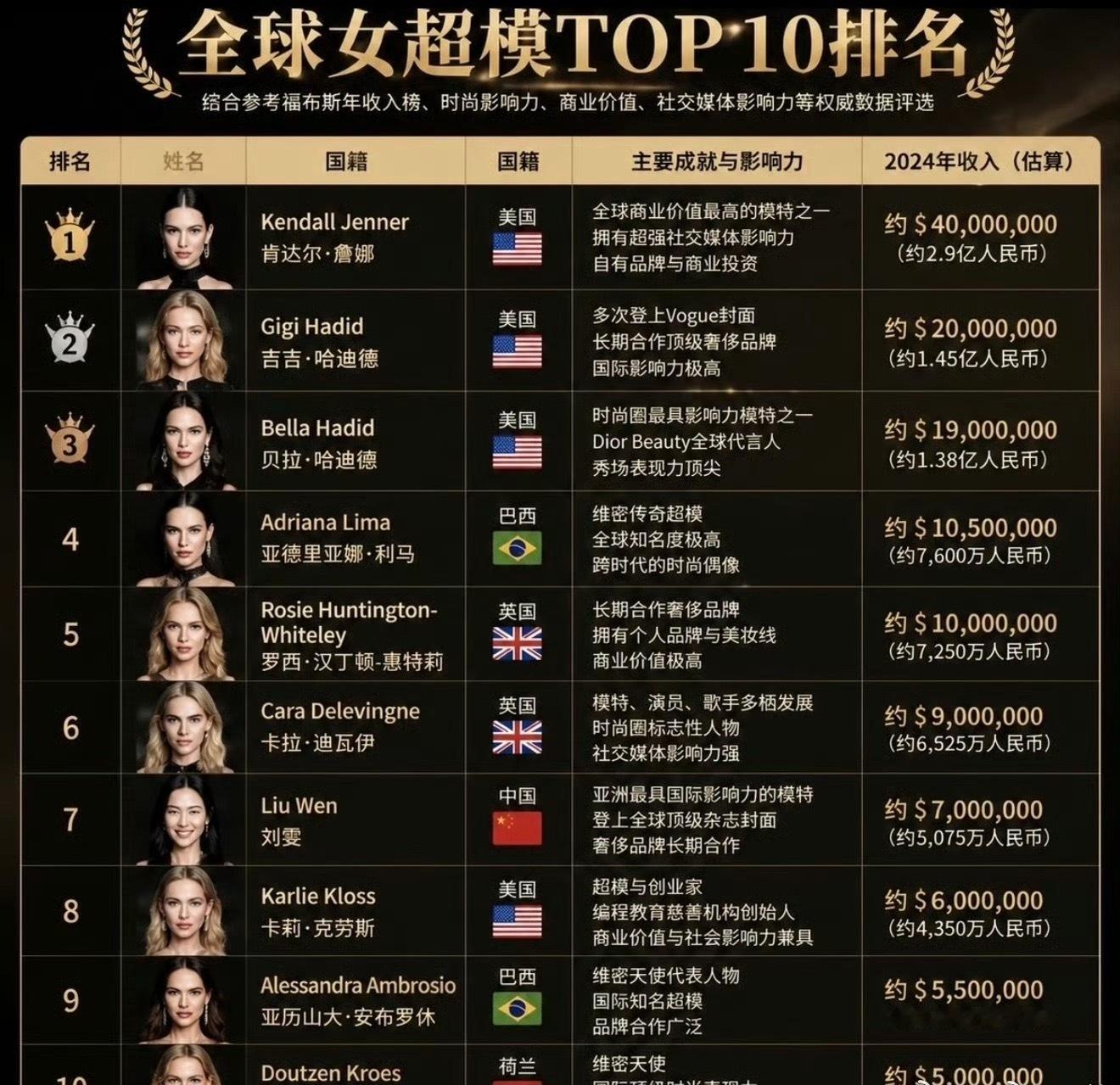 刘雯全球收入第三的超模第一，刘雯自己就是大女主，第二，井柏然是刘雯的初恋，第三，