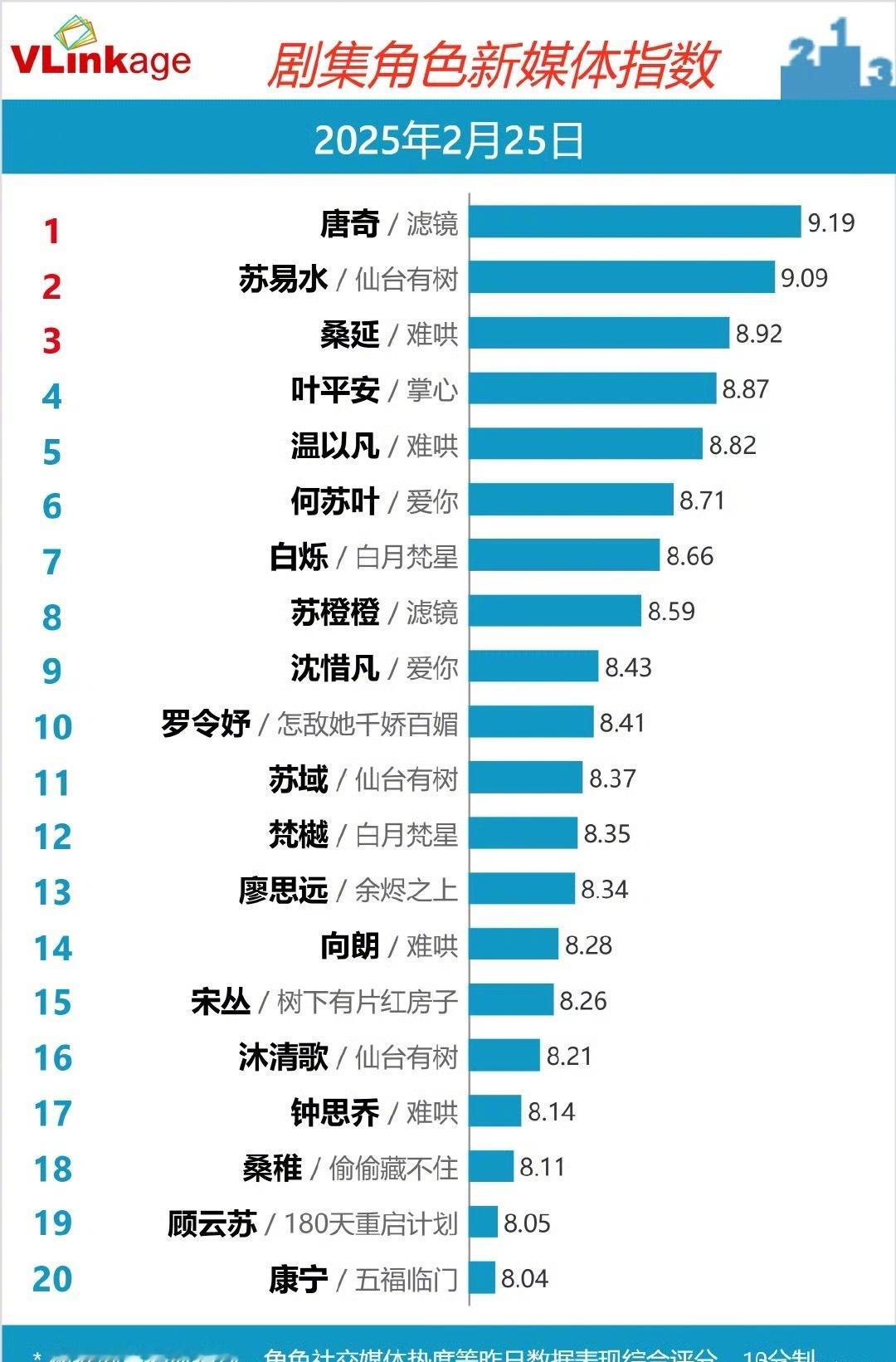 檀健次唐奇《滤镜》角色指数持续破9登顶，檀帝牛[good] 