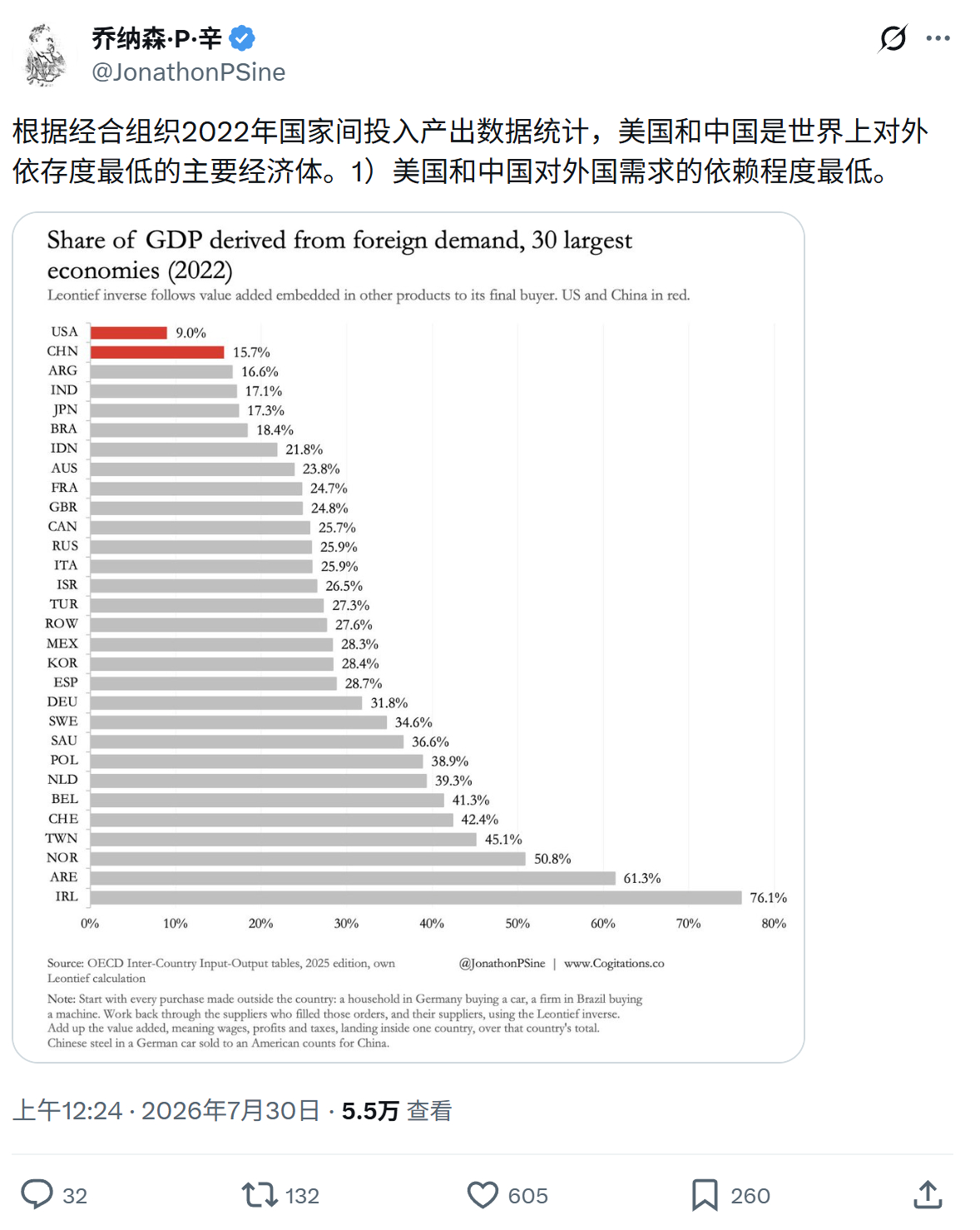 根据经合组织2022年国家间投入产出数据统计，美国和中国是世界上对外依存度最低的