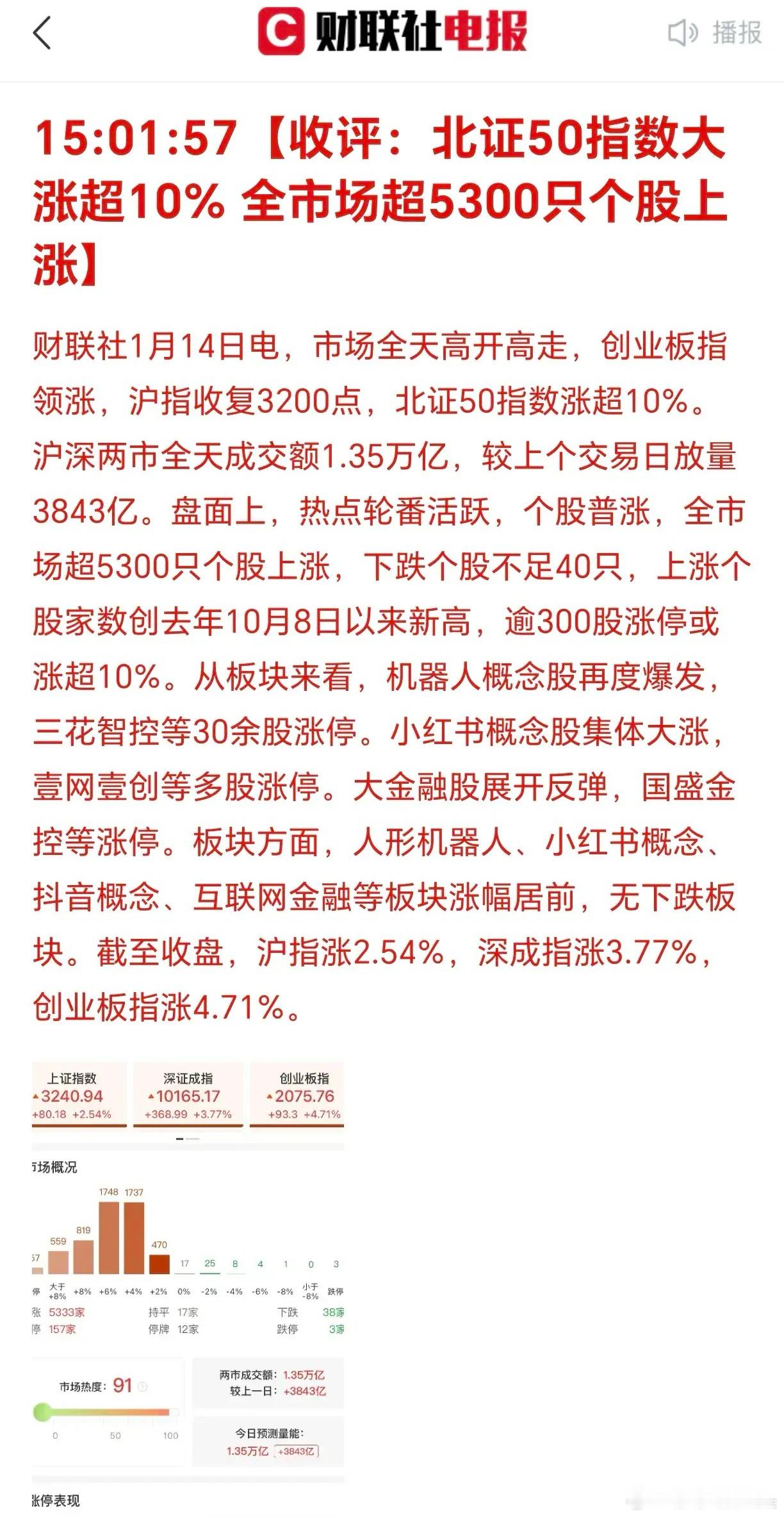 下午3点20分，刚刚股民们沉浸在喜悦中：今日，5300只股票大涨！这是给股民发年