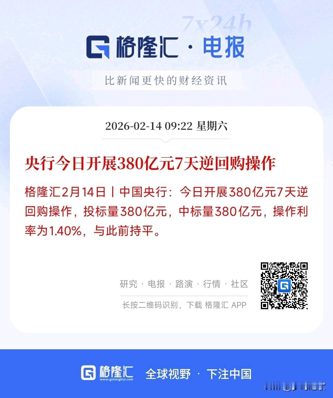 A股已经放假了，但是央行的放水还是没停
央行今日宣布将会开展380亿逆回购操作，