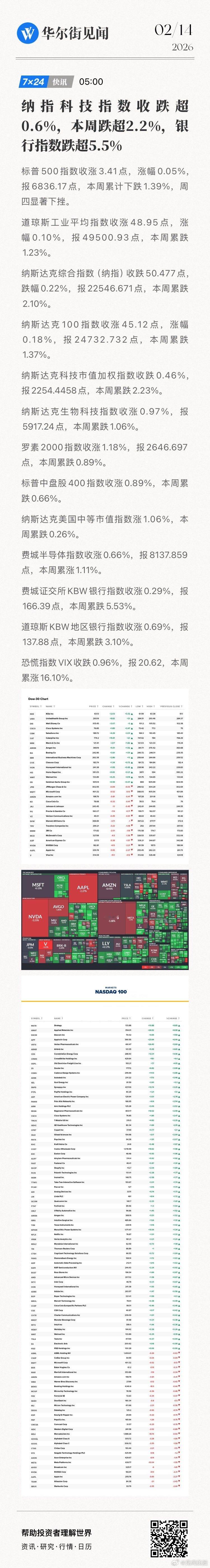 【纳指科技指数收跌超0.6%，本周跌超2.2%，银行指数跌超5.5%】标普500
